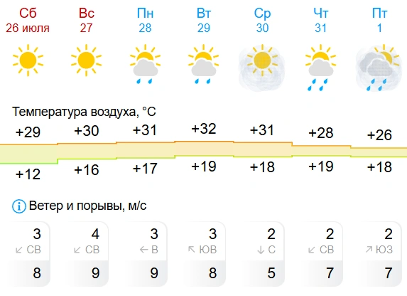 Источник: Gismeteo
