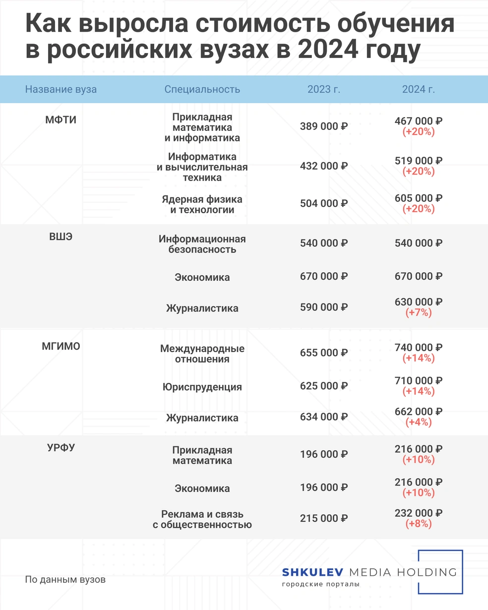 Рекордное повышение цен на обучение в вузах России - 13 июня 2024 - 14.ру