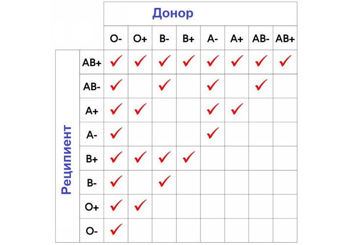 Как узнать свою группу крови и для чего это необходимо? Отвечает врач