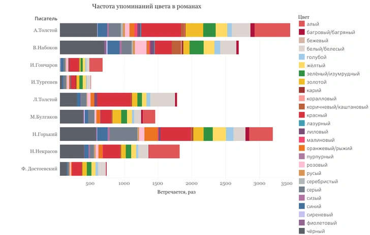 Исследование дня: студентка определила любимые цвета знаменитых русских писателей