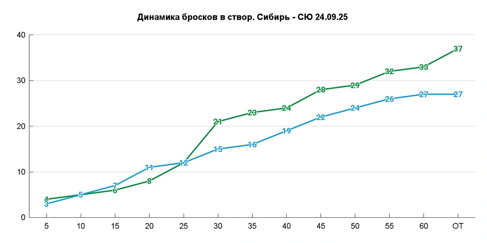 15-5 по броскам в створ за первые 15 минут второго периода | Источник: Азамат Шавлуков