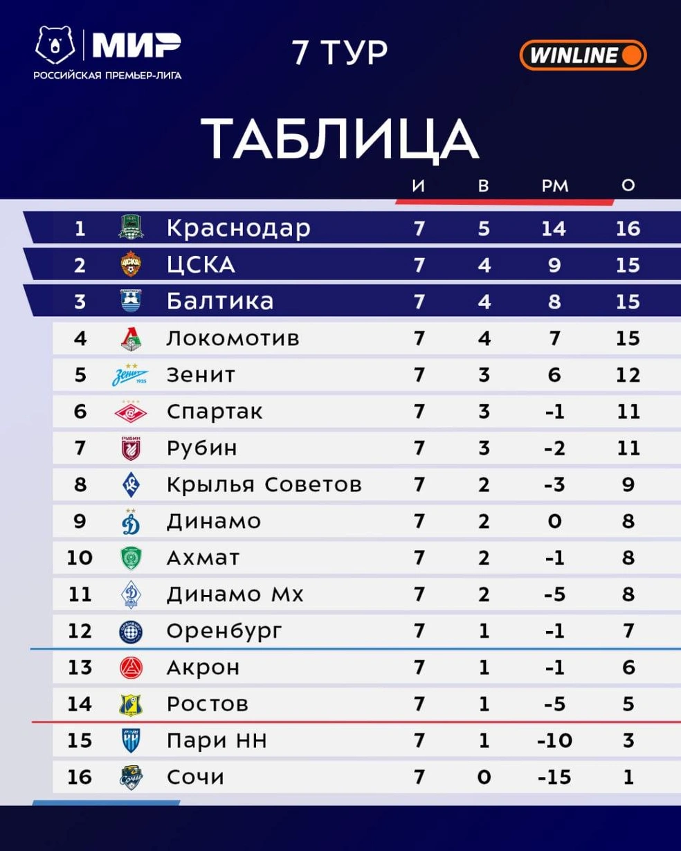 Турнирная таблица после 7-ми туров | Источник: Российская Премьер-Лига / t.me
