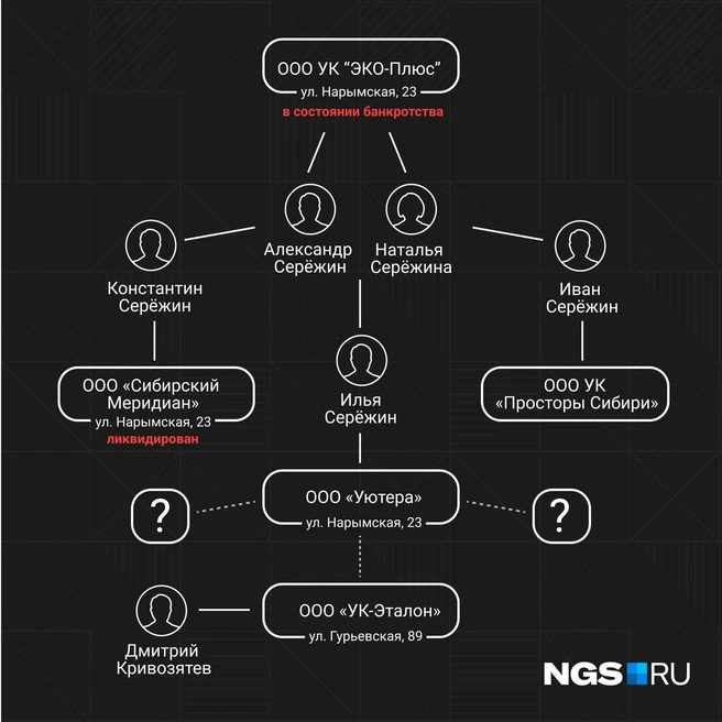 Есть ли компании, связанные с бизнесом семьи такими же договорными отношениями, как ООО «УК-Эталон», неизвестно | Источник: Юрий Орлов / NGS.ru