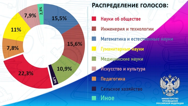 Топ самых востребованных направлений среди выпускников 2018 года