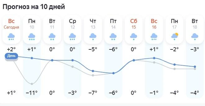 Снег будет идти всю неделю | Источник: «Яндекс.Погода»