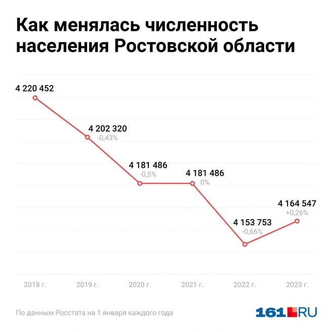 Население ростовской области 2021