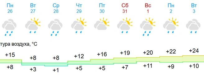 Неделя выдастся прохладной | Источник: Gismeteo