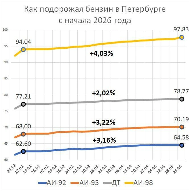Цены на бензин в Петербурге в 2026 году, Росстат | Источник: «Фонтанка.ру»
