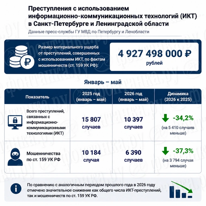 данные пресс-службы ГУ МВД по Петербургу и Ленобласти | Источник: изображение создано с помощью ИИ