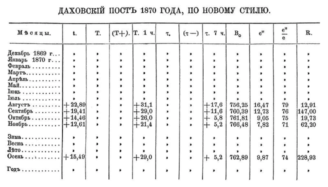 Первая сводка сочинской погоды  | Источник: предоставлено Владимиром Костиниковым