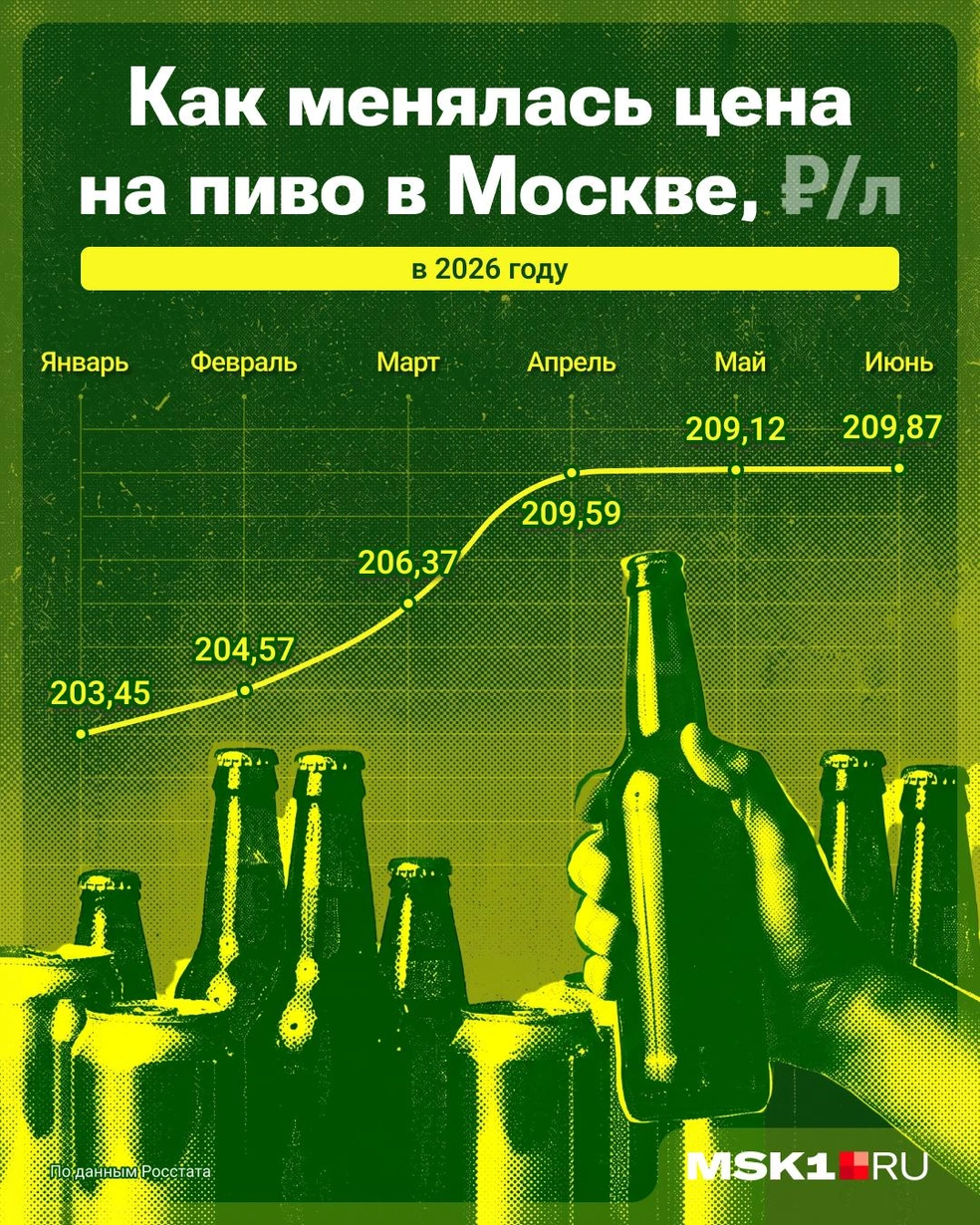 Летом цена пива в Москве почти стабилизировалась | Источник: Серафима Пантыкина / Городские медиа