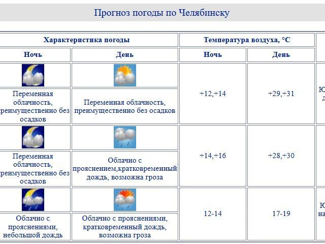 Источник: chelpogoda.ru