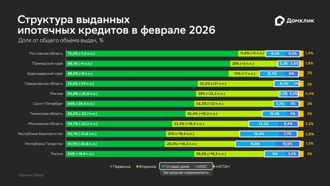 Распределение выдач Сбера по типам жилья для топ-10 регионов по объему выдач в феврале 2026 года: первичное и вторичное жилье, загородная недвижимость, нецелевой кредит под залог недвижимости (НКПЗН) | Источник: Сбербанк