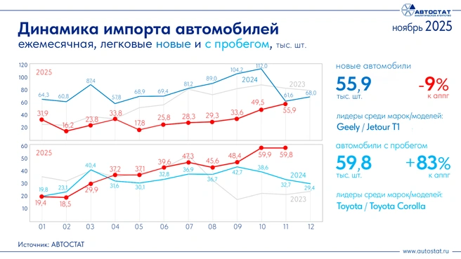 Источник: «Автостат»