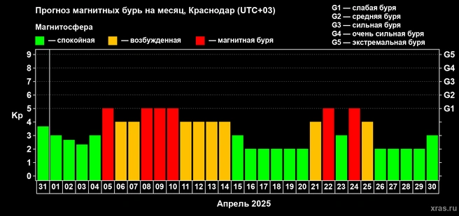 Прогноз магнитных бурь на месяц | Источник: xras.ru