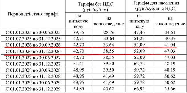 Тарифы проиндексируют в 2026 году дважды  | Источник: постановление администрации Краснодара 