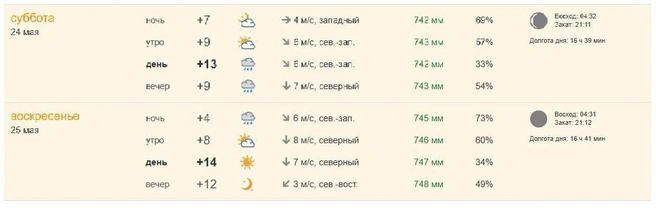 Источник: pogoda.74.ru