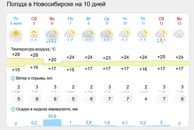 В воскресенье дождь прекратится | Источник: Gismeteo
