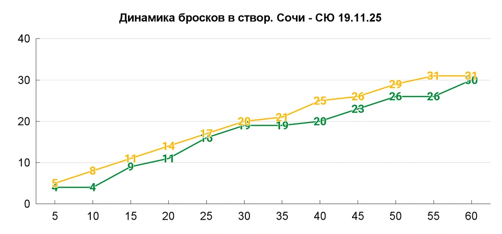 Аутсайдер западной конференции сохранял преимущество по броскам в створ всю встречу | Источник: Азамат Шавлуков