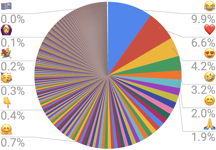 Назван самый популярный в мире эмодзи