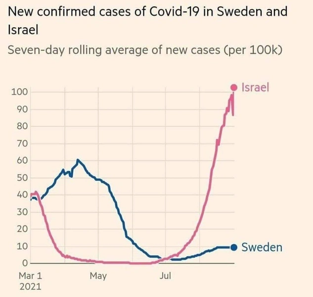 Швеция побеждает пандемию успешней Израиля, несмотря на отсутствие строгих антиковидных мер