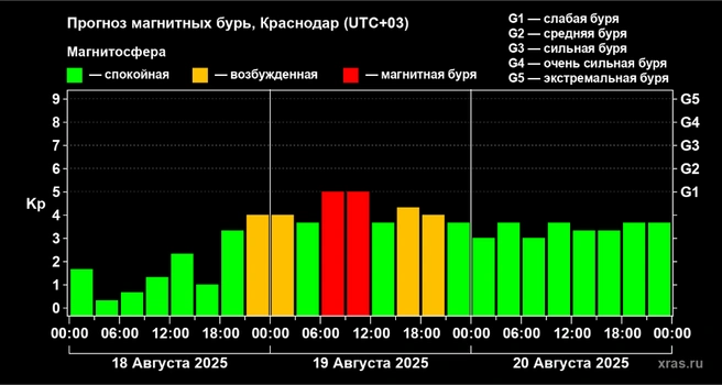 После 19 августа магнитная буря утихнет | Источник: xras.ru