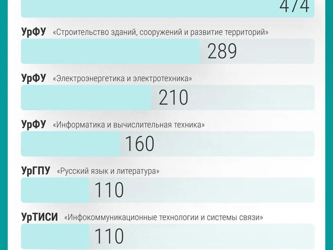 Максимум бюджетных мест в УГМУ — 474 на «Лечебном деле» | Источник: Филипп Сапегин / E1.RU