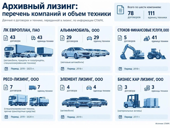 Настоящий бум автотехники пришелся на 2018–2020 годы. | Источник: СПАРК
