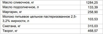 Цены на «молочку» от 19 мая | Источник: Алтайкрайстат