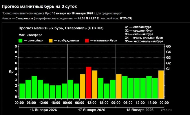Вспышка ожидается около 12:00 | Источник: Официальный сайт лаборатории солнечной астрономии ИКИ и ИСЗФ / Xras.ru