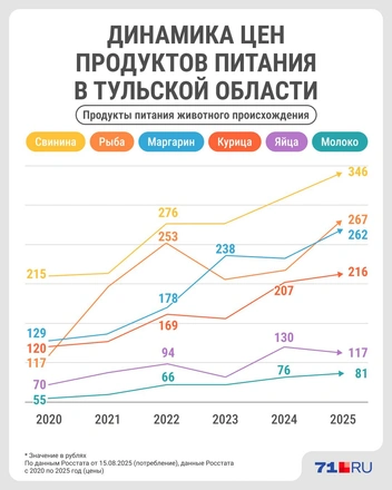 Сильнее всего в регионе выросли цены на мясо и рыбу | Источник: Серафима Пантыкина / Городские порталы