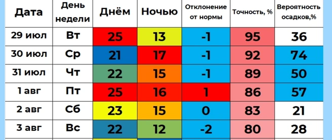 В прогнозе Ильи Винштейна выходные пройдут без дождей | Источник: winstein.org/pogoda.html