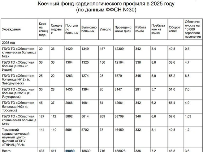 Источник: Таблица из распоряжения правительства Тюменской области от 30.05.2026