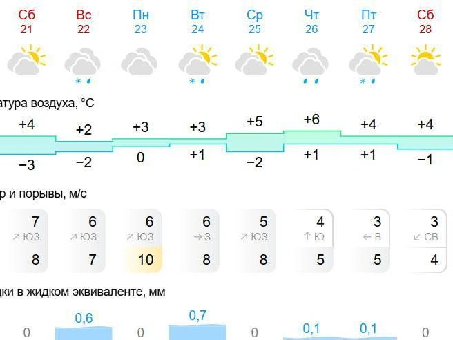 В четверг возможны дождевые осадки. | Источник: Gismeteo.ru