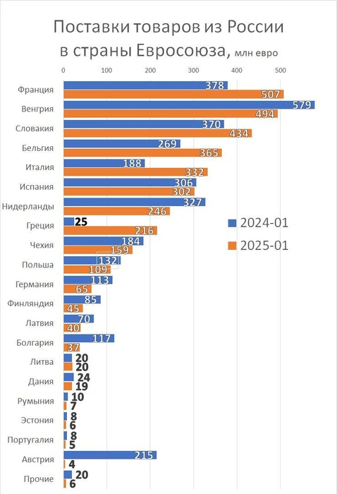 Франция в январе стала главным торговым партнёром России в Евросоюзе | www.fontanka.ru