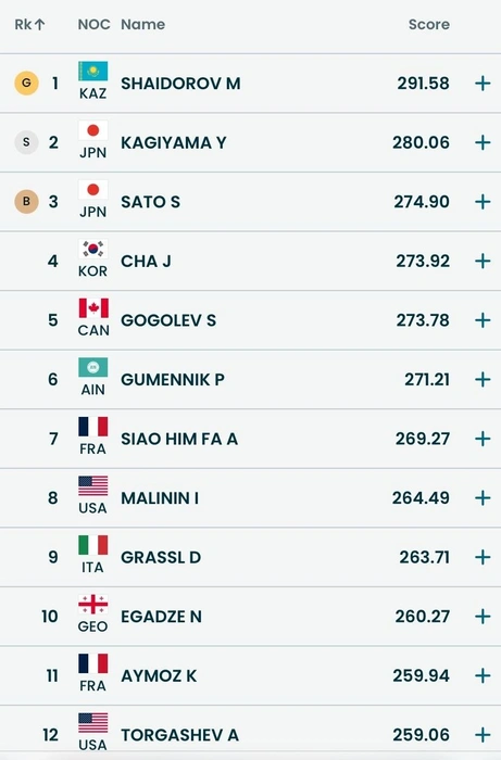 Результаты мужского одиночного фигурного катания | Источник: olympic.com
