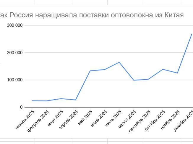 Источник: Данные таможни Китая
