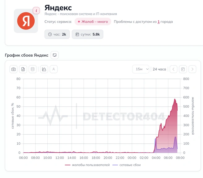 Источник: downdetector