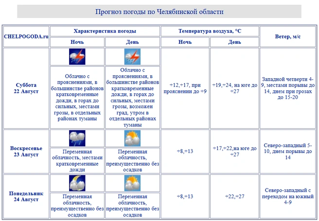 Источник: chelpogoda.ru