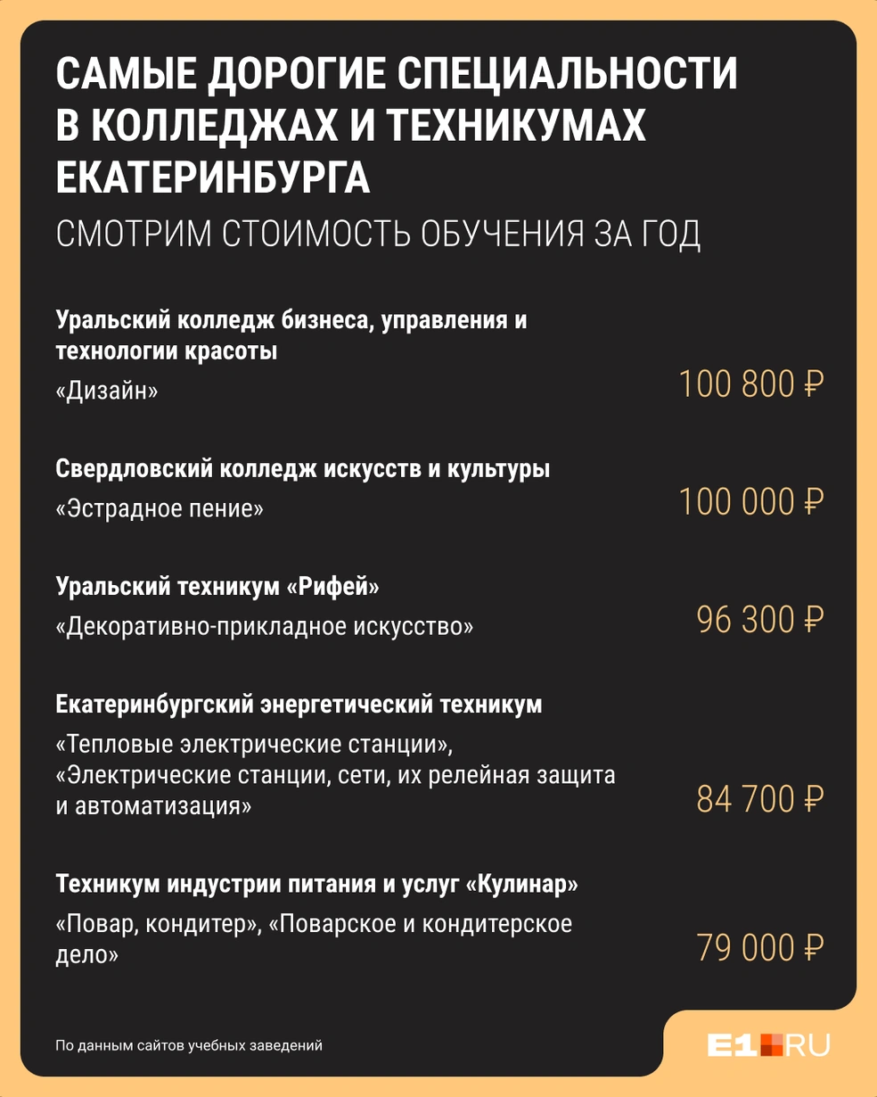 Только в трех последних учебных заведениях цены на образование меньше 100 тысяч рублей | Источник: Виталий Калистратов / Городские медиа
