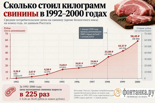 Стабилизация экономики новым руководством Центробанка привела к резкому росту цен после нескольких лет относительной стабильности | Источник: «Фонтанка.ру»