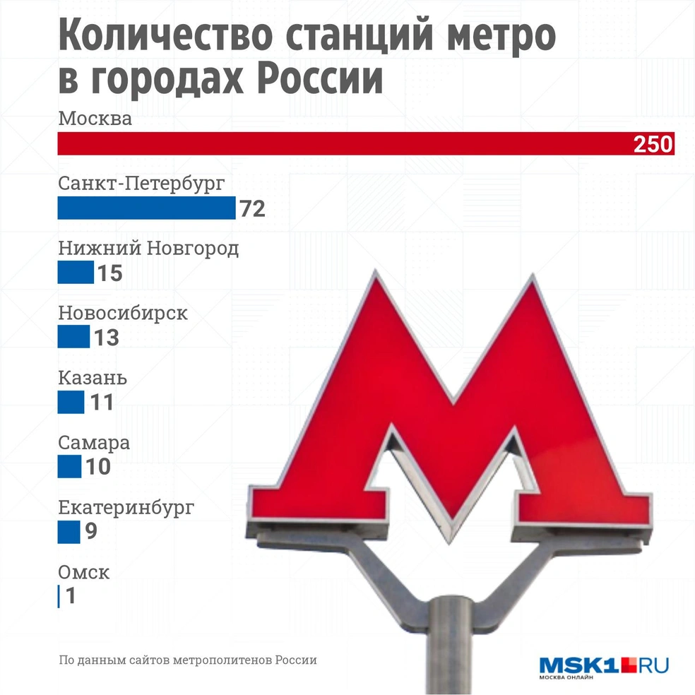 Показываем, сколько новых станций строится в столице и сколько в других  городах России - 16 мая 2022 - 74.ру