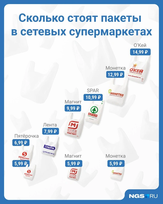 Стоимость пакетов в Новосибирске варьируется в зависимости от размера и конкретной торговой сети, причем разброс оказался довольно большой | Источник: Юрий Орлов / Городские медиа