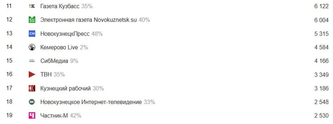 Источник: Liveinternet / liveinternet.ru/rating/ru/media/#geo=ru/384