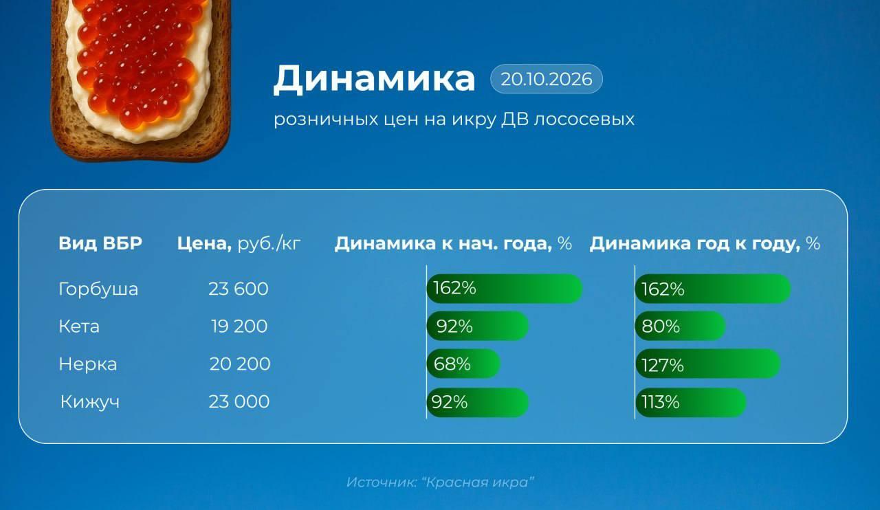 Сколько-сколько? Цены на красную икру взлетели на рынках Краснодара