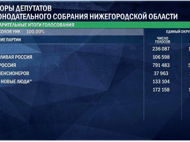 Источник: ЦИК РФ