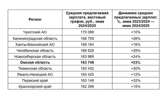 Омская область — на шестом месте рейтинга | Источник: «Авито. Работа»
