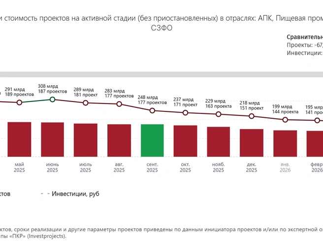 Текущие проекты в агропромышленном и пищевом секторах | Источник: ИАГ ПКР