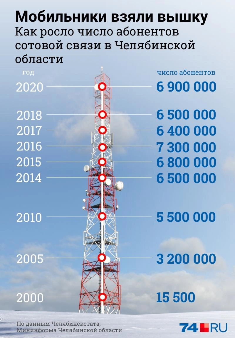 Телефонная сеть Челябинска отмечает 115-летие в феврале 2021 года: кто  такие «девушки Высоцкого» и история от первого аппарата до ЮУСТ,  «Уралсвязьинформа» и «Ростелекома» - 11 февраля 2021 - 74.ру