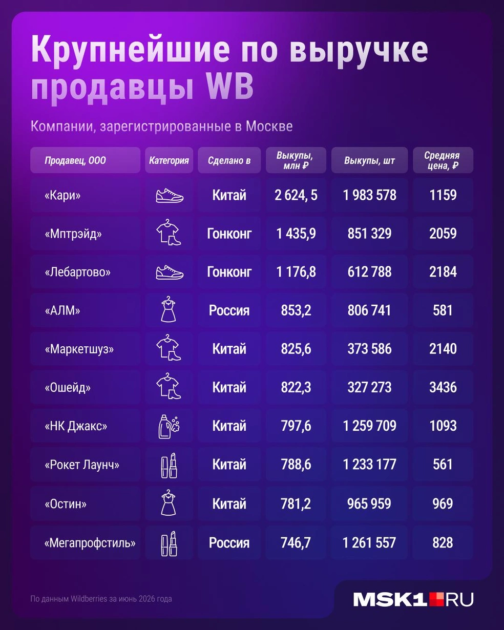 Крупнейшие по выручке продавцы Wildberries из Москвы | Источник: Серафима Пантыкина / Городские медиа